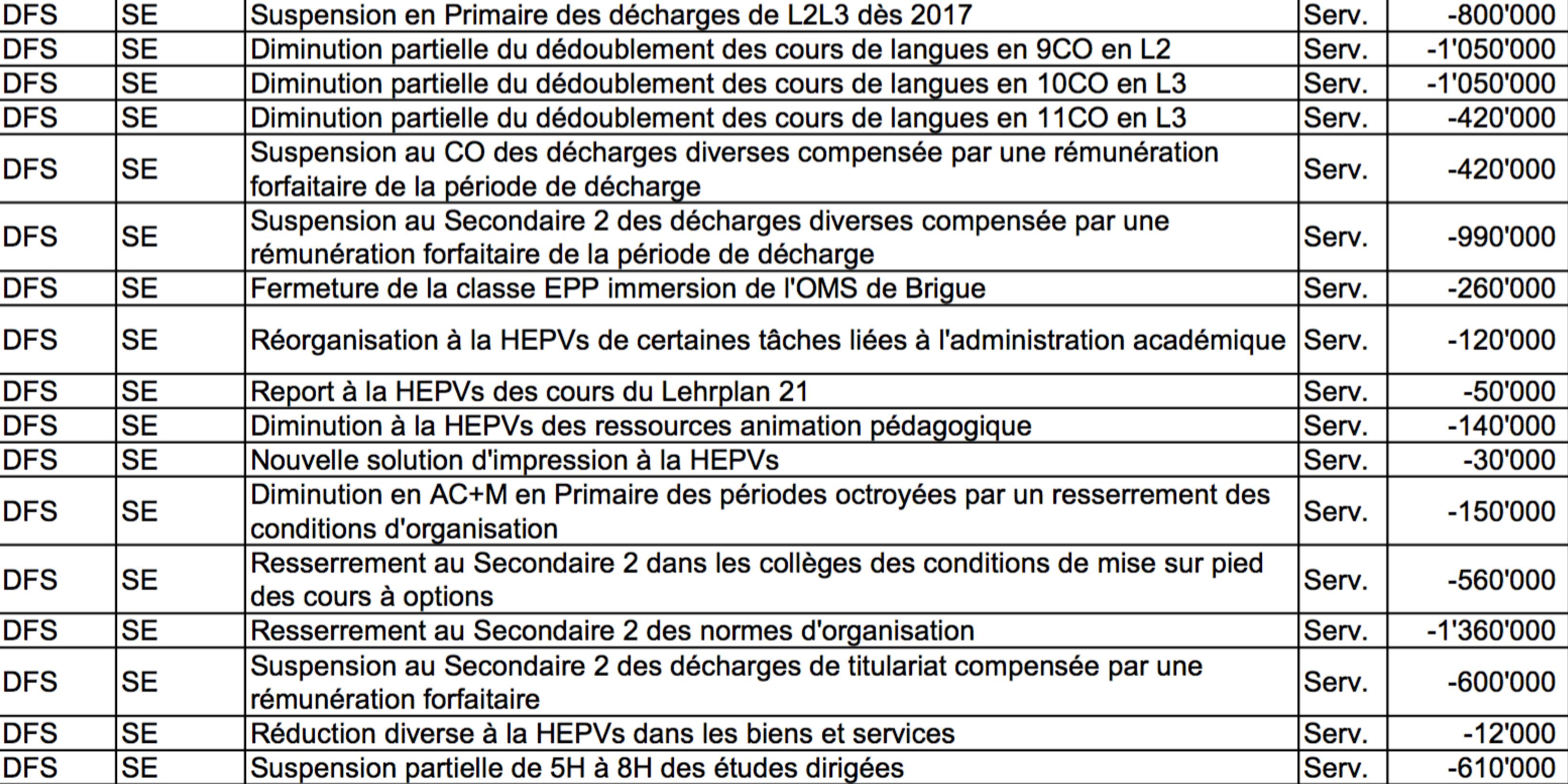 Mesure ETS2 du Service de l'Enseignement