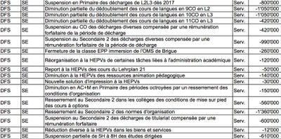 Mesure ETS2 du Service de l'Enseignement